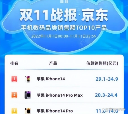 iPhone14不被外界看好，双11却大卖11万部，原因被揭晓了-QQ1000资源网